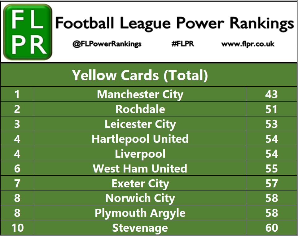 Yellow Cards « Football League Power Rankings